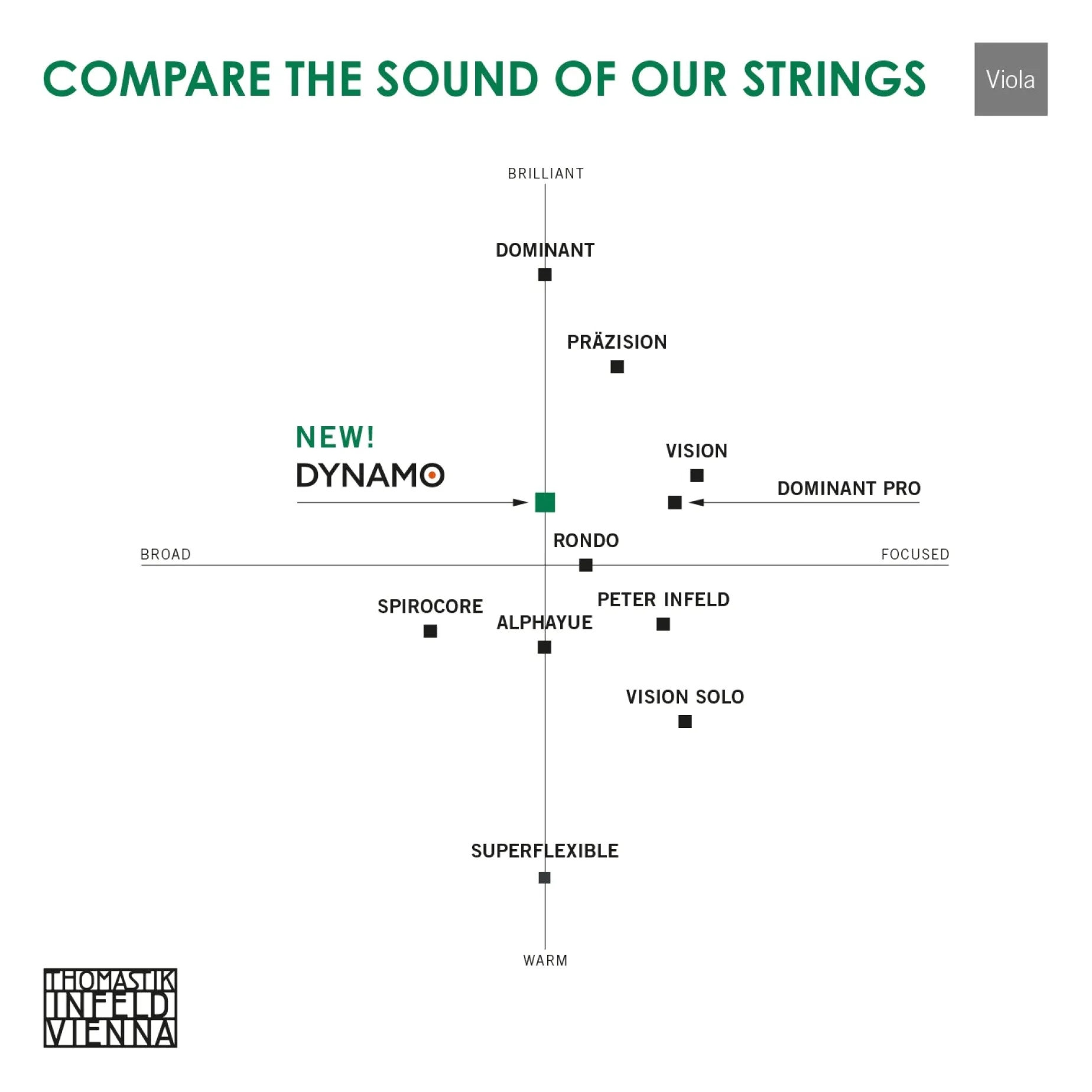 Thomastik Dynamo Viola String Set